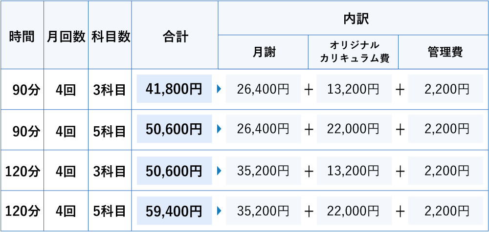 難関大学入試対策コース高校生Aコース料金例